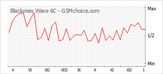 Diagramm der Poplularitätveränderungen von Blackview Wave 6C