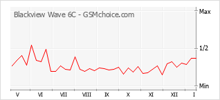 Gráfico de los cambios de popularidad Blackview Wave 6C