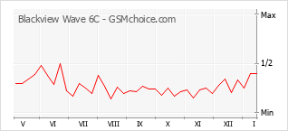 Grafico di modifiche della popolarità del telefono cellulare Blackview Wave 6C