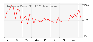 Populariteit van de telefoon: diagram Blackview Wave 6C