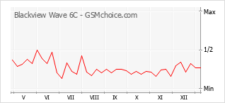 Traçar mudanças de populariedade do telemóvel Blackview Wave 6C