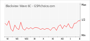 手機聲望改變圖表 Blackview Wave 6C