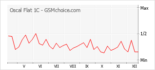 Диаграмма изменений популярности телефона Oscal Flat 1C