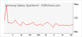 Diagramm der Poplularitätveränderungen von Samsung Galaxy Quantum4