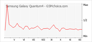 Le graphique de popularité de Samsung Galaxy Quantum4