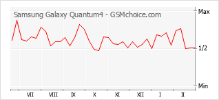Populariteit van de telefoon: diagram Samsung Galaxy Quantum4