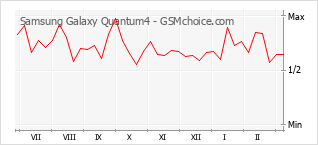 Traçar mudanças de populariedade do telemóvel Samsung Galaxy Quantum4