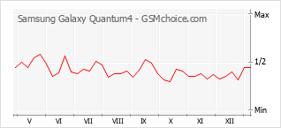手機聲望改變圖表 Samsung Galaxy Quantum4