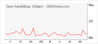 Диаграмма изменений популярности телефона Doro HandleEasy 326gsm