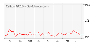 Gráfico de los cambios de popularidad Celkon GC10