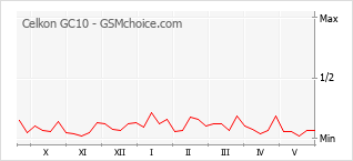 Le graphique de popularité de Celkon GC10