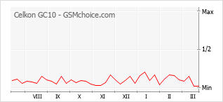 Диаграмма изменений популярности телефона Celkon GC10