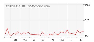 Popularity chart of Celkon C7040