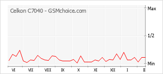Le graphique de popularité de Celkon C7040