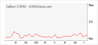 Traçar mudanças de populariedade do telemóvel Celkon C7040