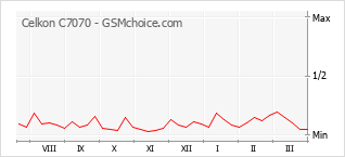 Popularity chart of Celkon C7070