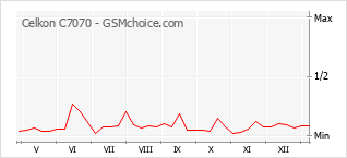 Gráfico de los cambios de popularidad Celkon C7070