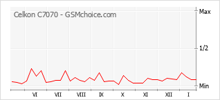 Grafico di modifiche della popolarità del telefono cellulare Celkon C7070