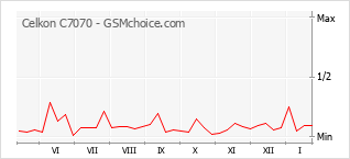 Populariteit van de telefoon: diagram Celkon C7070