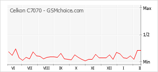Диаграмма изменений популярности телефона Celkon C7070