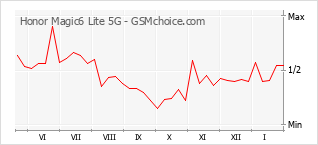 Diagramm der Poplularitätveränderungen von Honor Magic6 Lite 5G