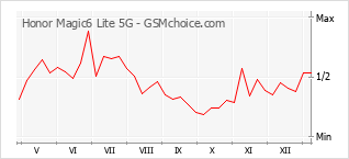 Gráfico de los cambios de popularidad Honor Magic6 Lite 5G