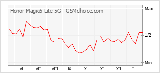 Grafico di modifiche della popolarità del telefono cellulare Honor Magic6 Lite 5G