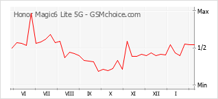Populariteit van de telefoon: diagram Honor Magic6 Lite 5G
