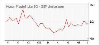 Traçar mudanças de populariedade do telemóvel Honor Magic6 Lite 5G
