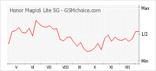 Диаграмма изменений популярности телефона Honor Magic6 Lite 5G
