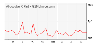 Populariteit van de telefoon: diagram Alldocube X Pad