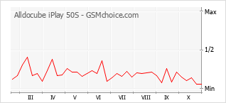 Grafico di modifiche della popolarità del telefono cellulare Alldocube iPlay 50S