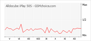 Populariteit van de telefoon: diagram Alldocube iPlay 50S