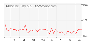 手机声望改变图表 Alldocube iPlay 50S