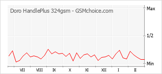 Diagramm der Poplularitätveränderungen von Doro HandlePlus 324gsm