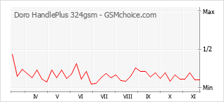 Popularity chart of Doro HandlePlus 324gsm