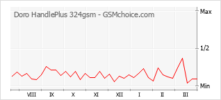 Grafico di modifiche della popolarità del telefono cellulare Doro HandlePlus 324gsm