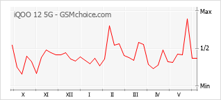 Grafico di modifiche della popolarità del telefono cellulare iQOO 12 5G