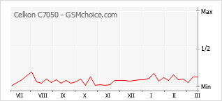 Popularity chart of Celkon C7050