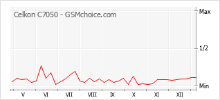 Gráfico de los cambios de popularidad Celkon C7050
