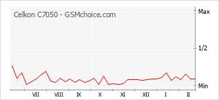 Le graphique de popularité de Celkon C7050