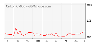 Grafico di modifiche della popolarità del telefono cellulare Celkon C7050