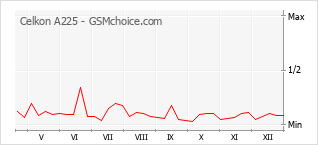 Le graphique de popularité de Celkon A225