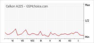 Диаграмма изменений популярности телефона Celkon A225