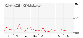 手機聲望改變圖表 Celkon A225