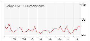 Diagramm der Poplularitätveränderungen von Celkon C51