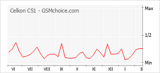 Popularity chart of Celkon C51
