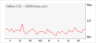 Gráfico de los cambios de popularidad Celkon C51