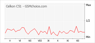Populariteit van de telefoon: diagram Celkon C51