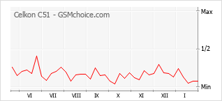 Диаграмма изменений популярности телефона Celkon C51